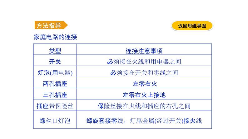 2020届中考物理复习课件：第16讲　生活用电 (共16张PPT)(1)第6页