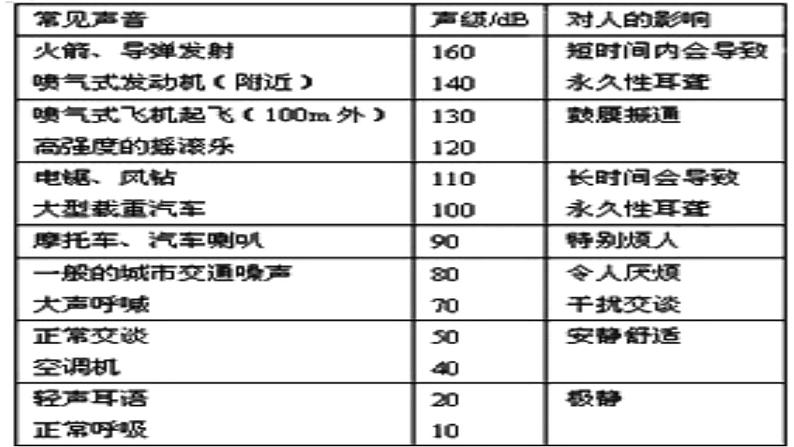 2020-2021学年人教版物理八年级上册第4节  噪声的危害和控制课件PPT第8页