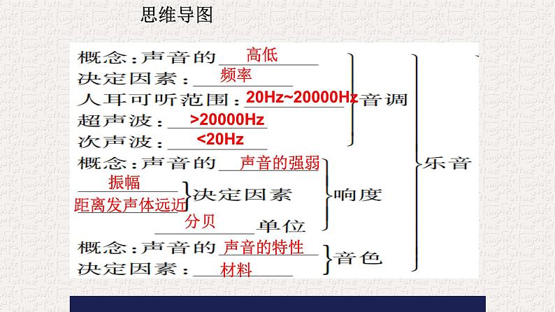 人教版物理八年级上册《声现象》强化复习课件04