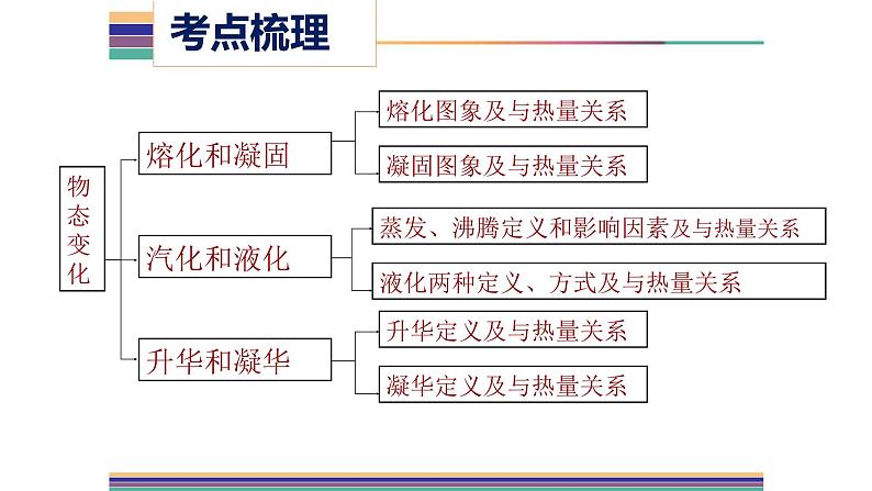 人教版八年级物理上册第三章《物态变化》专题复习课件第4页