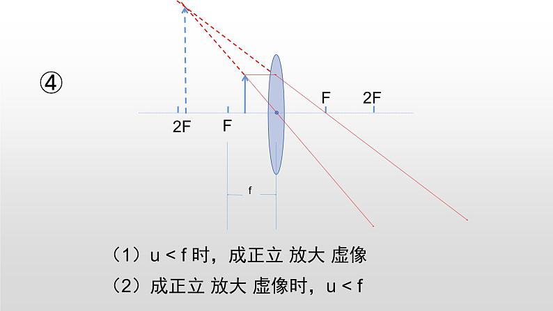 人教版八年级（上）第五章探究凸透镜成像的规律课件第8页