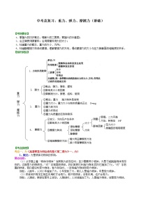 总复习：重力、弹力、摩擦力（基础）知识讲解