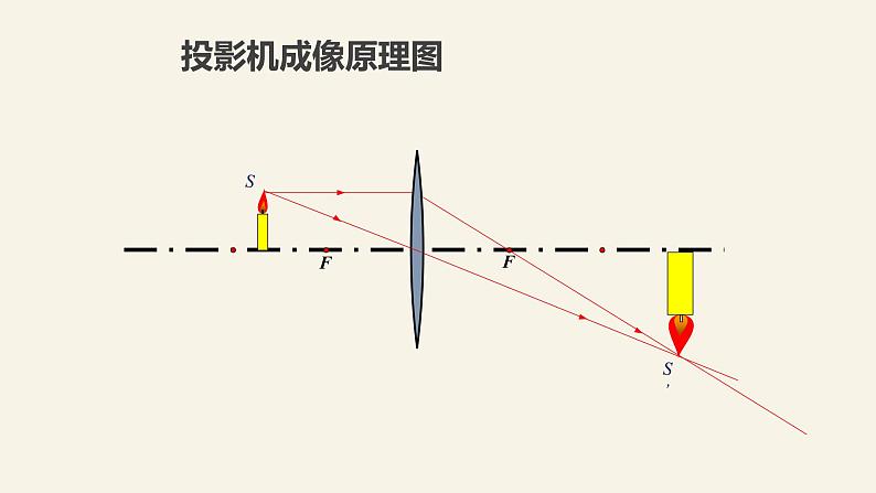 人教版八年级（上）第五章《生活中的透镜》教学课件第4页