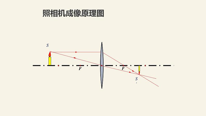 人教版八年级（上）第五章《生活中的透镜》教学课件第8页