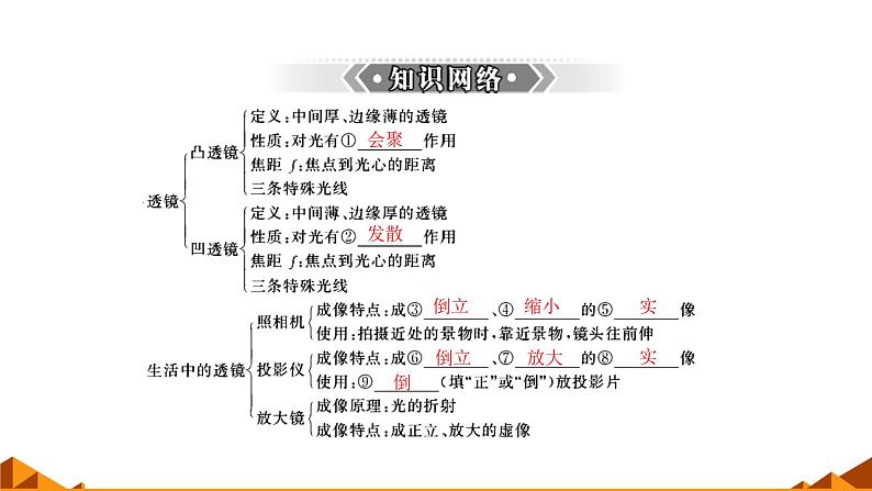 人教版八年级（上）第五章《透镜及其应用》归纳复习课件第2页