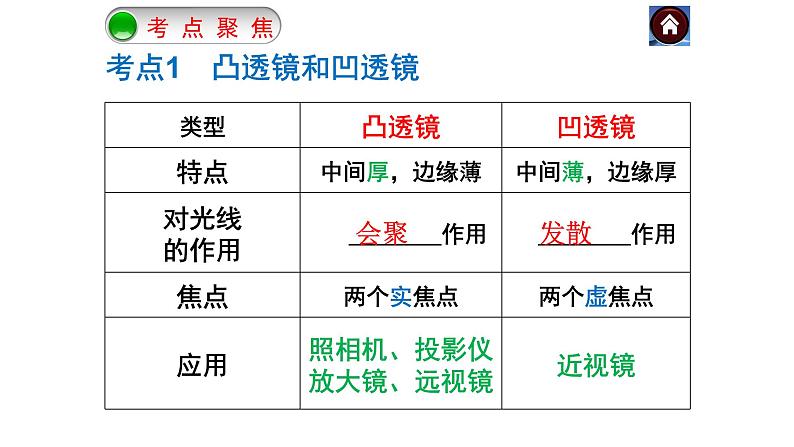 人教版八年级（上）第五章《透镜及其应用》复习课件03