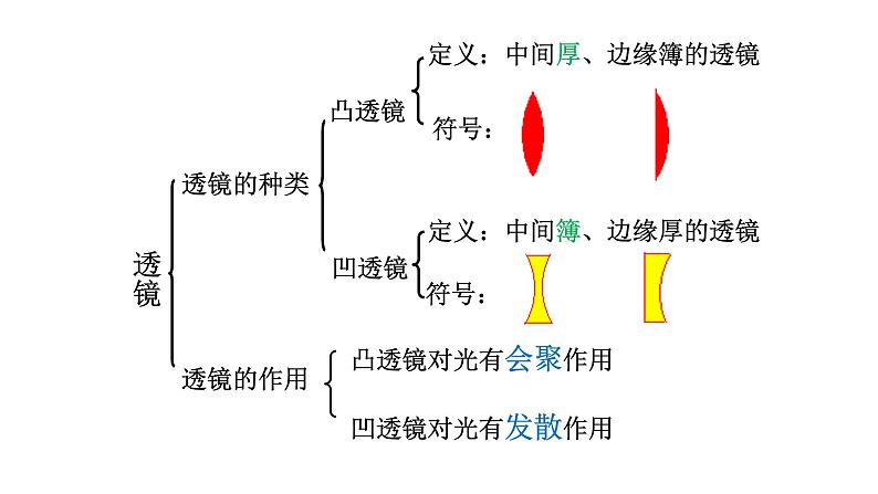 人教版八年级（上）第五章《透镜及其应用》复习课件04