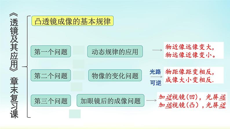 人教版八年级（上）第五章《透镜及其应用》章末复习课件第3页