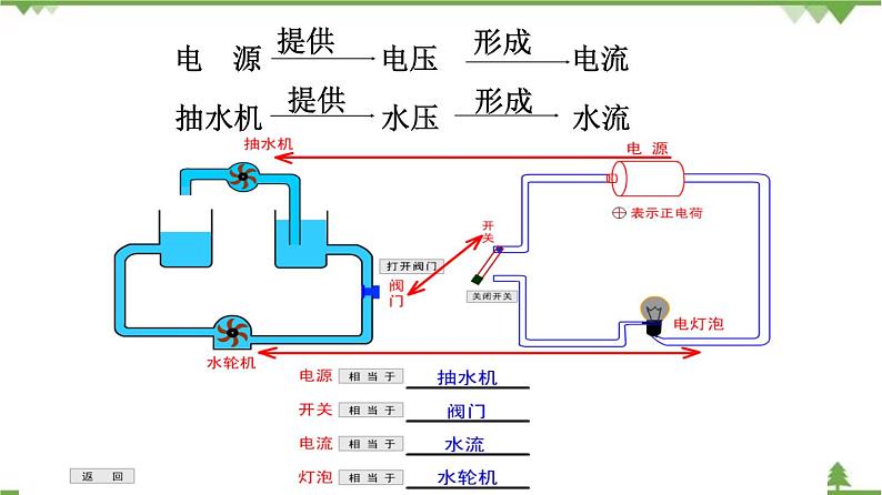 4.2电压：电流产生的原因（课件）-九年级物理上册  同步教学课件（教科版）04