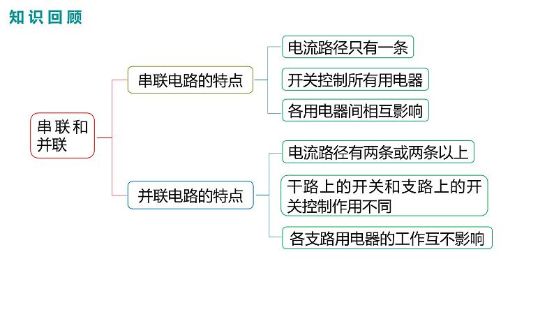 2021-2022学年人教版九年级物理第15章 第4节 电流的测量课件PPT第3页