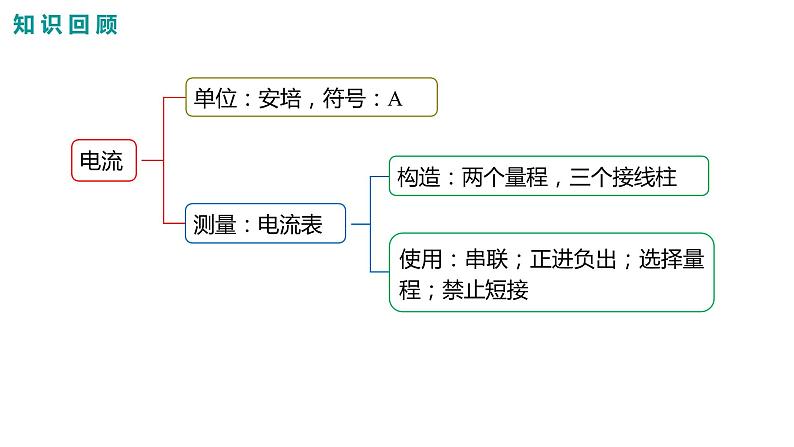 2021-2022学年人教版九年级物理15.5 串、并联电路中的电流的规律课件PPT03