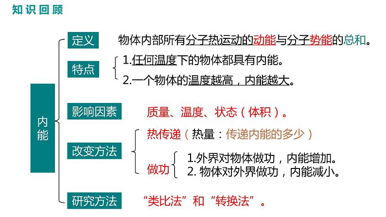 2021-2022学年人教版九年级物理13.3.1比热容的概念及理解课件PPT第2页