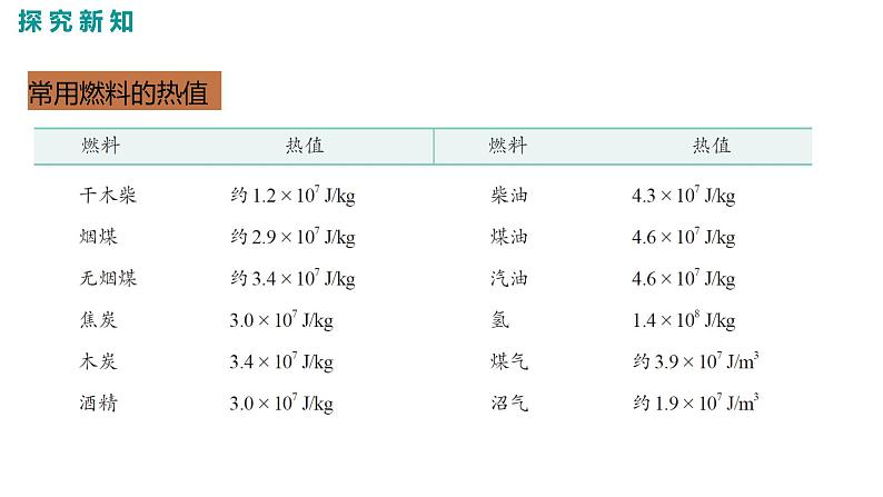 2021-2022学年人教版九年级物理14.2  热机的效率  同步课件第6页