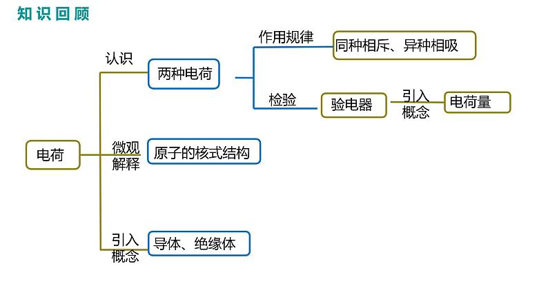 2021-2022学年人教版九年级物理九上第15章  第2节 课时1 电流和电路课件PPT03