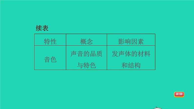 福建省2021年中考物理一轮复习第2课时声的世界基础知识梳理课件07