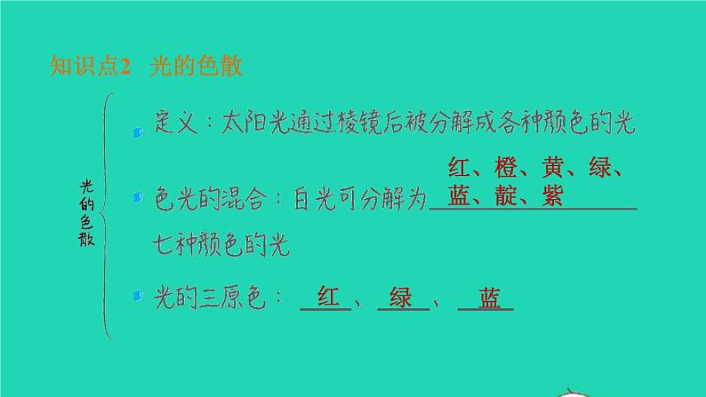 福建省2021年中考物理一轮复习第4课时光的折射光的色散基础知识梳理课件06