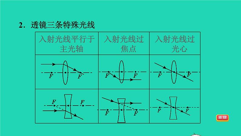 福建省2021年中考物理一轮复习第5课时凸透镜成像基础知识梳理课件第5页