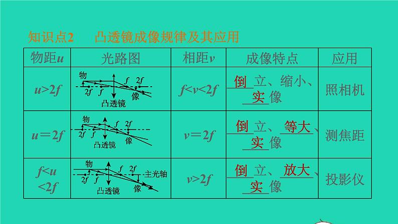 福建省2021年中考物理一轮复习第5课时凸透镜成像基础知识梳理课件第6页