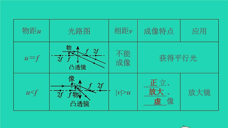 福建省2021年中考物理一轮复习第5课时凸透镜成像基础知识梳理课件第7页