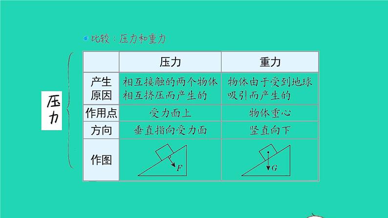 福建省2021年中考物理一轮复习第10课时压力与压强基础知识梳理课件第5页