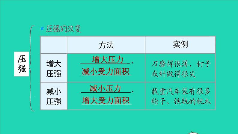 福建省2021年中考物理一轮复习第10课时压力与压强基础知识梳理课件第8页