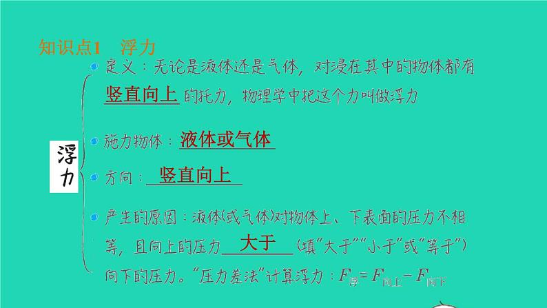 福建省2021年中考物理一轮复习第13课时浮力阿基米德原理基础知识梳理课件第4页