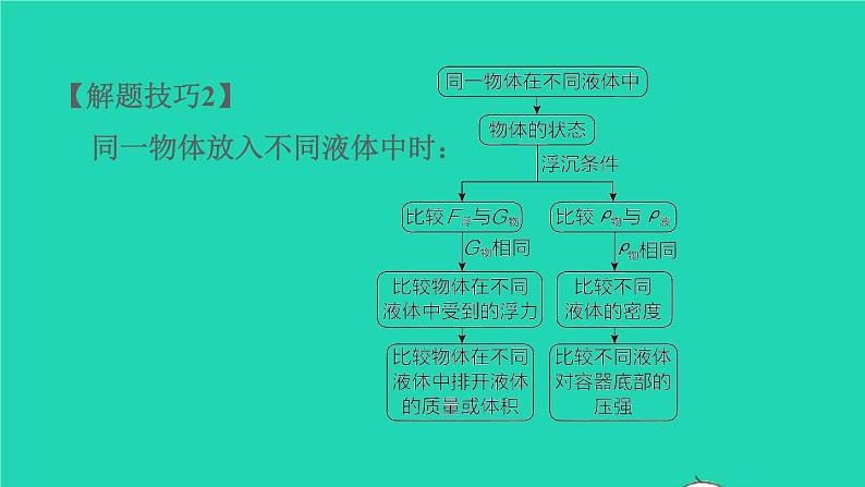 福建省2021年中考物理一轮复习第15课时内容综合专题：浮力的计算基础知识梳理课件第7页