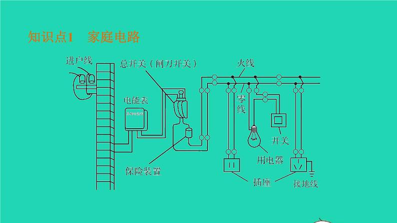 福建省2021年中考物理一轮复习第29课时家庭电路基础知识梳理课件第4页