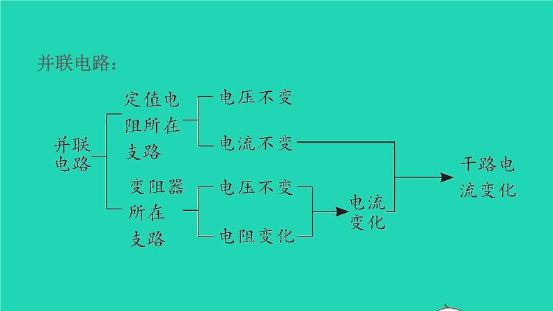 福建省2021年中考物理一轮复习第30课时内容综合专题：动态电路基础知识梳理课件第5页