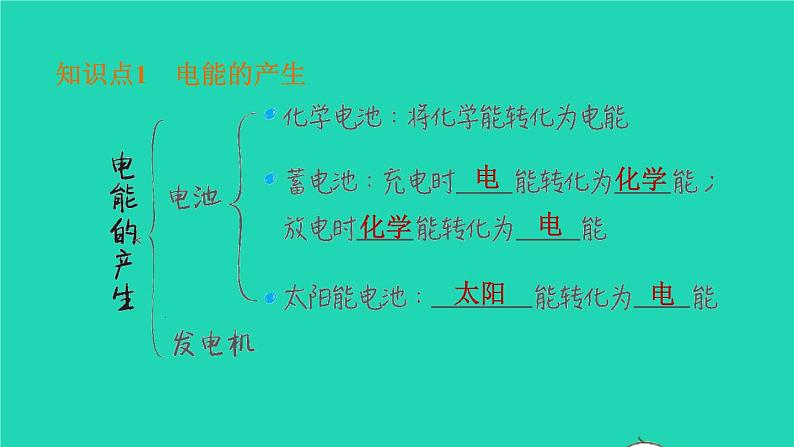 福建省2021年中考物理一轮复习第36课时电能从哪里来基础知识梳理课件04