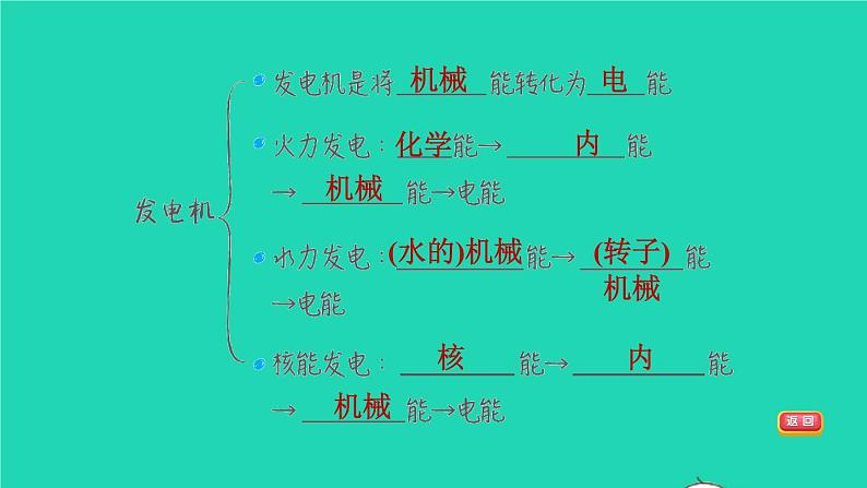 福建省2021年中考物理一轮复习第36课时电能从哪里来基础知识梳理课件05