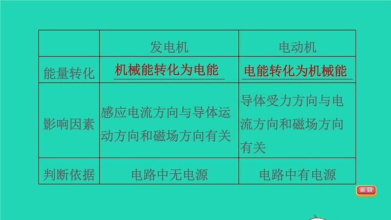 福建省2021年中考物理一轮复习第36课时电能从哪里来基础知识梳理课件08