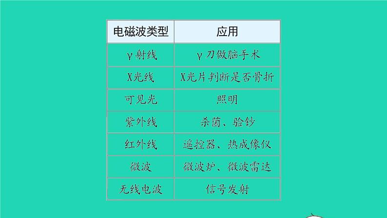 福建省2021年中考物理一轮复习第37课时走进信息时代　能源材料与社会基础知识梳理课件第6页