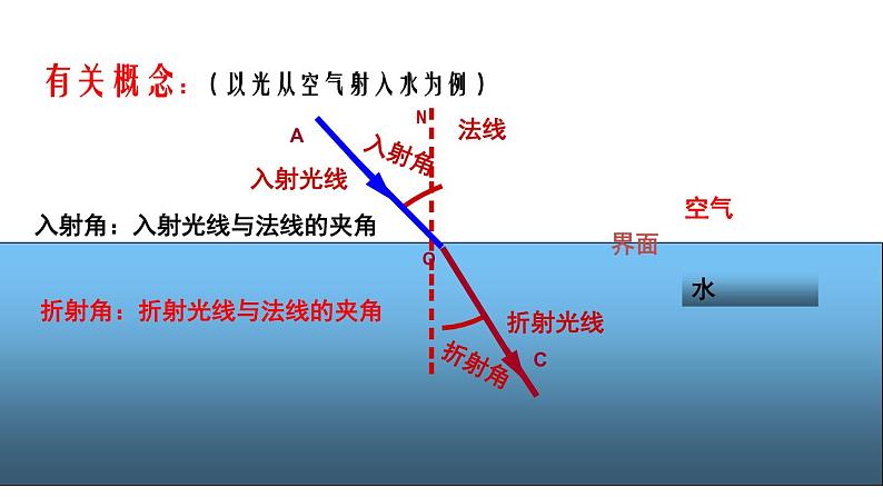 4.4光的折射课件PPT第6页