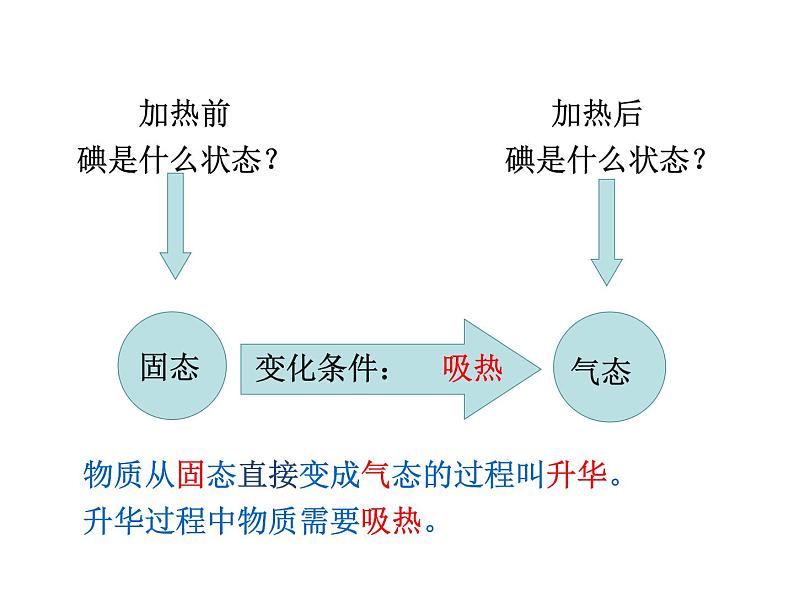 3.4升华和凝华课件PPT第5页