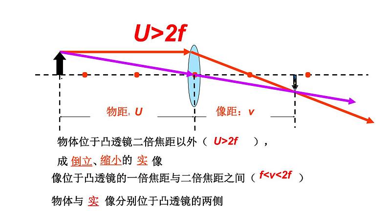 5.3凸透镜成像的规律课件PPT第5页