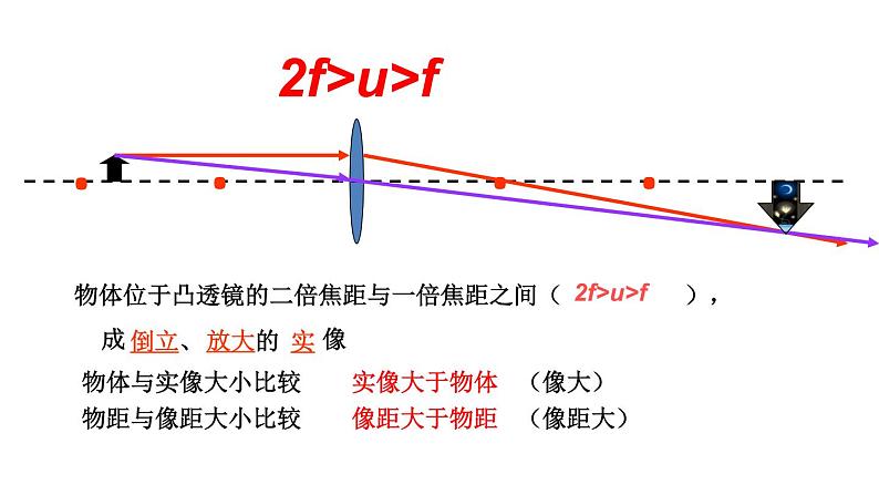 5.3凸透镜成像的规律课件PPT第6页