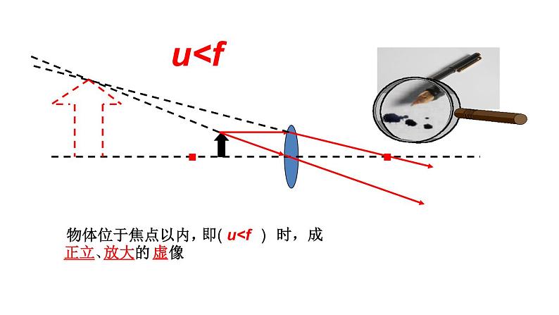 5.3凸透镜成像的规律课件PPT第7页