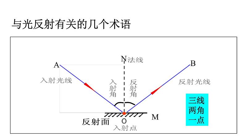 4.2光的反射课件PPT第4页