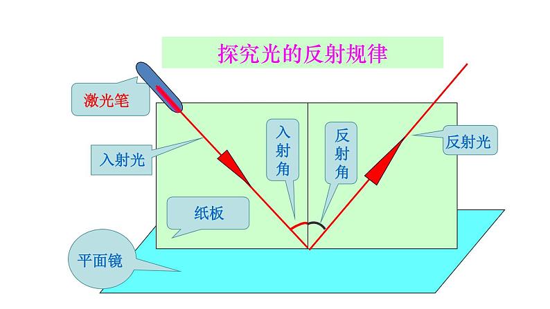 4.2光的反射课件PPT第6页