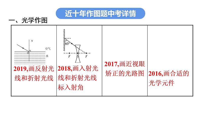 最新中考物理复习课件中考物理第二部份（专题1-5讲）中考物理课堂本 - 专题突破一第3页