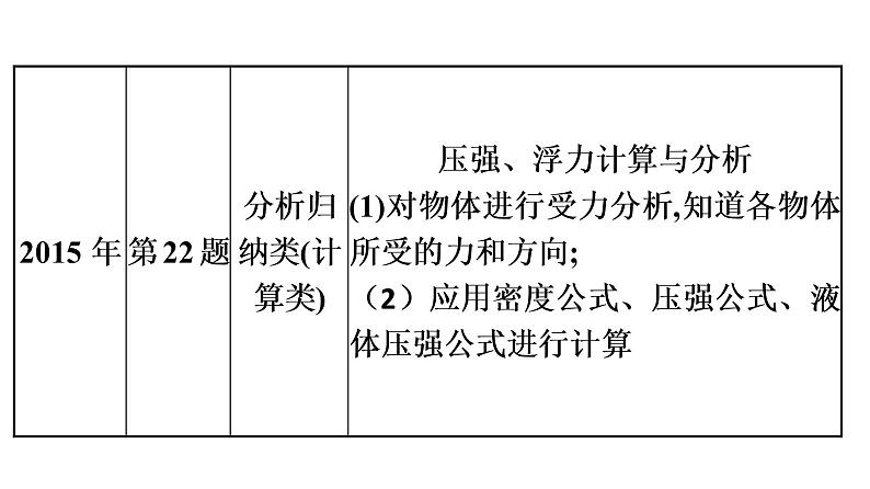 最新中考物理复习课件中考物理第二部份（专题1-5讲）中考物理课堂本 - 专题突破五第5页