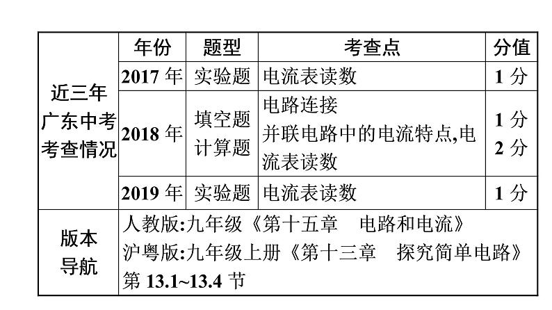 最新中考物理复习课件中考物理第一部份--课堂 第四板块 ---第十五讲第4页