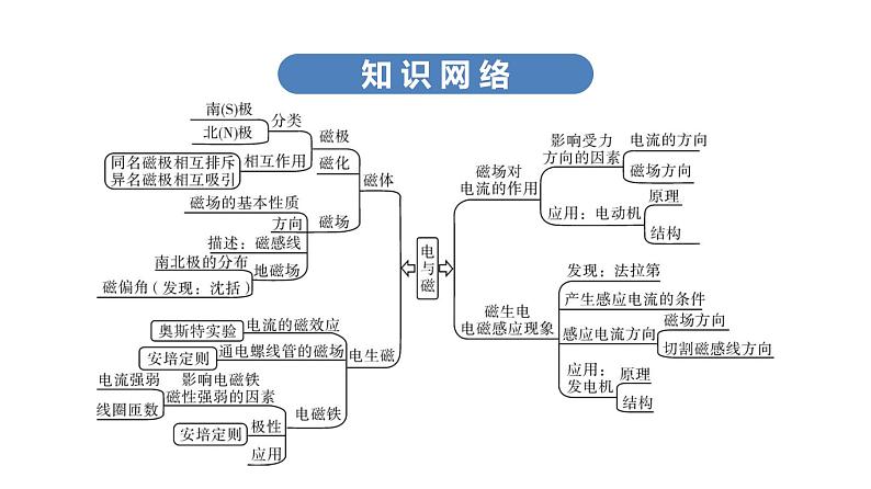 2020中考物理--课堂 第四板块--- 第二十讲课件PPT第6页