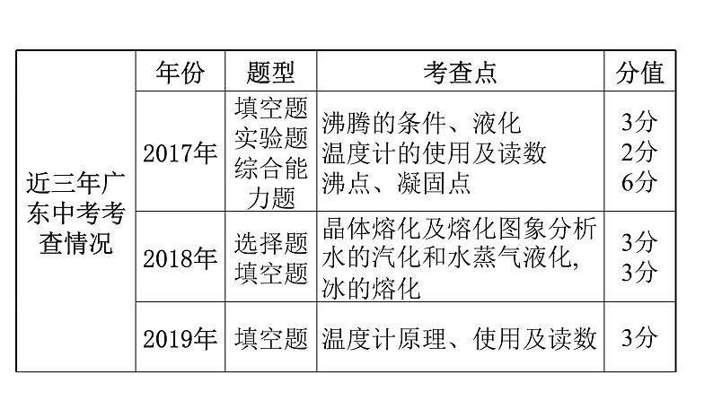 最新中考物理复习课件中考物理第一部份---课堂本第一板块  第四讲第4页