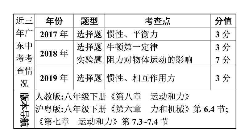 最新中考物理复习课件中考物理第一部份--课堂本第二板块   第八讲第4页