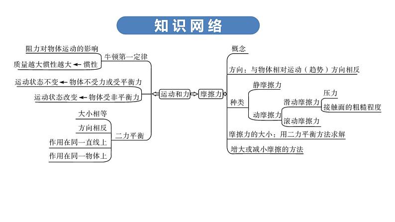 最新中考物理复习课件中考物理第一部份--课堂本第二板块   第八讲第6页