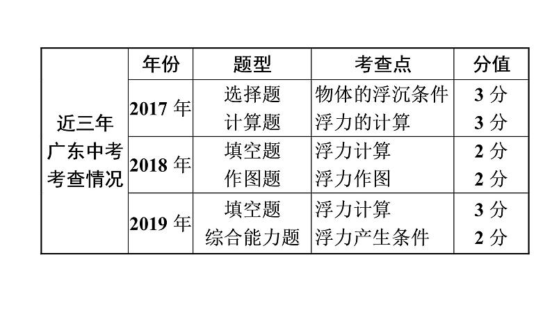 最新中考物理复习课件中考物理第一部份--课堂本第二板块   第十讲第4页