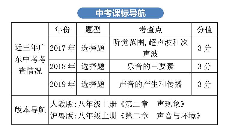 最新中考物理复习课件中考物理第一部份---课堂本第一板块  第一讲第4页