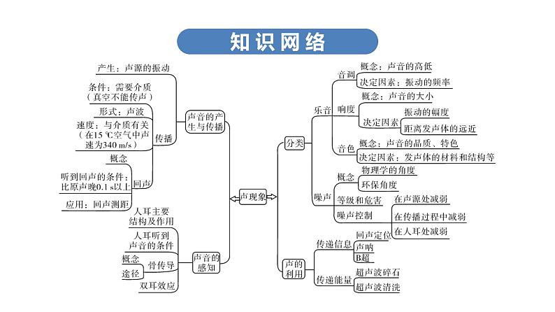 最新中考物理复习课件中考物理第一部份---课堂本第一板块  第一讲第6页